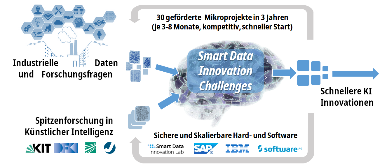 Smart Data Innovation Challenge 5