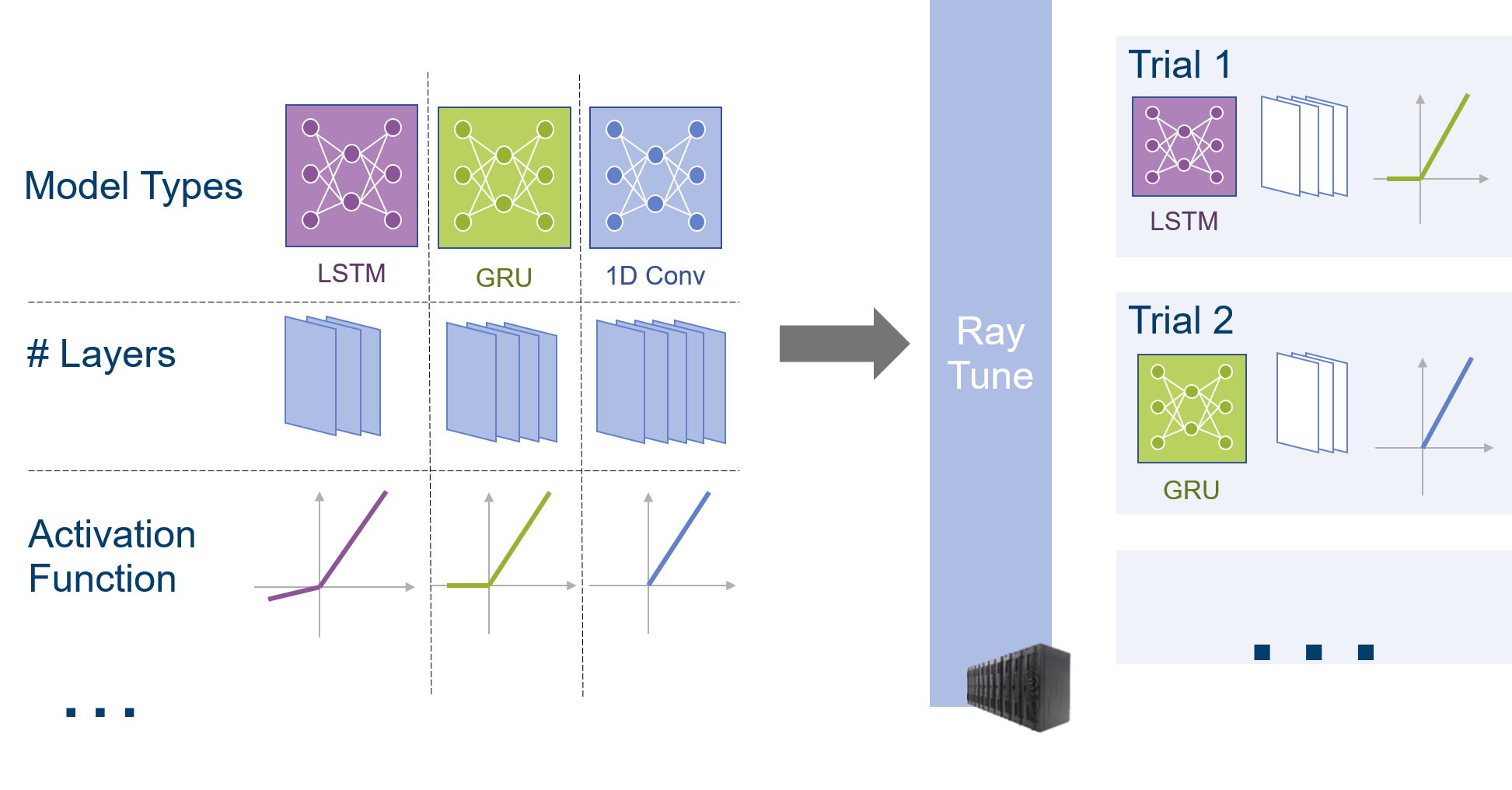 Blockdiagramm: Unterschiedliche Modellparameter, wie die Anzahl der Layer, die Art des verwendeten Algorithmus oder der Activation Funktion sind in einem Gitter abgebildet. Ein Pfeil führ zu einem Block, der das Tuning Framework RayTune darstellt, mit einem Bild von Supercomputern klein, rechts unten. Rechts davon sind zwei Blöcke mit je einem Algorithmus, Activation Funktion und einer Option von Schichtenanzahl abgebildet. Die Blöcke sind mit Trial 1 und Trial 2 überschrieben. Darunter verdeutlichen drei Punkte in einem weiteren Block, dass noch mehr Kombinationen möglich sind.