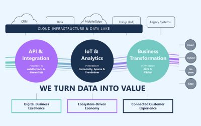 Software AG Cumulocity IOT Plattform und Streaming Analytics