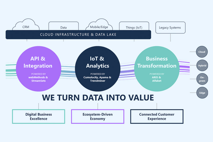 Software AG Cumulocity IOT Plattform und Streaming Analytics