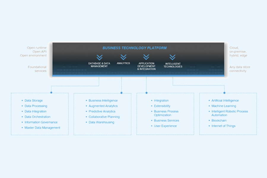 SAP Edge AI Research Workbench und Cloud Services