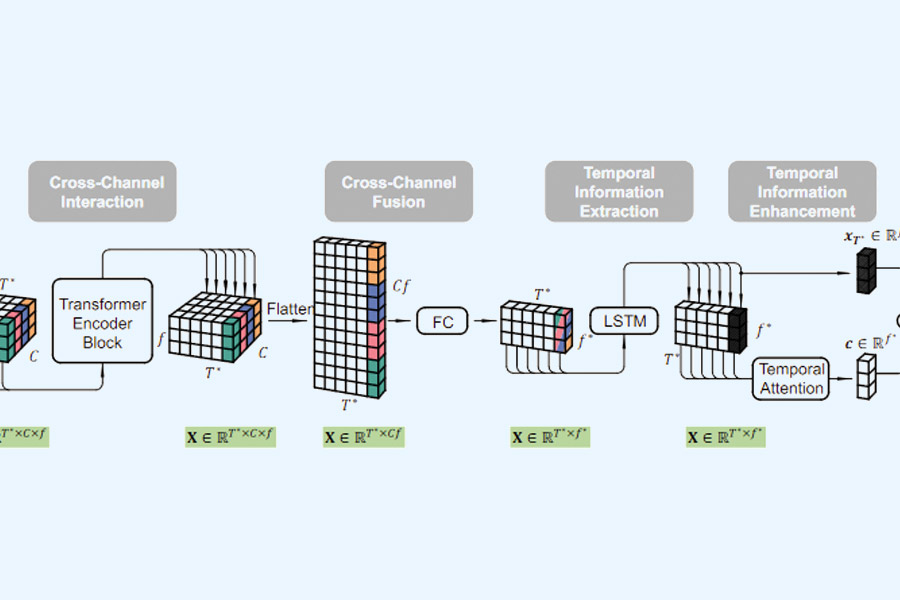 Neural Architecture Searches zur Mehrziel-Optimierung von Regressions- und Klassifikationsmodellen