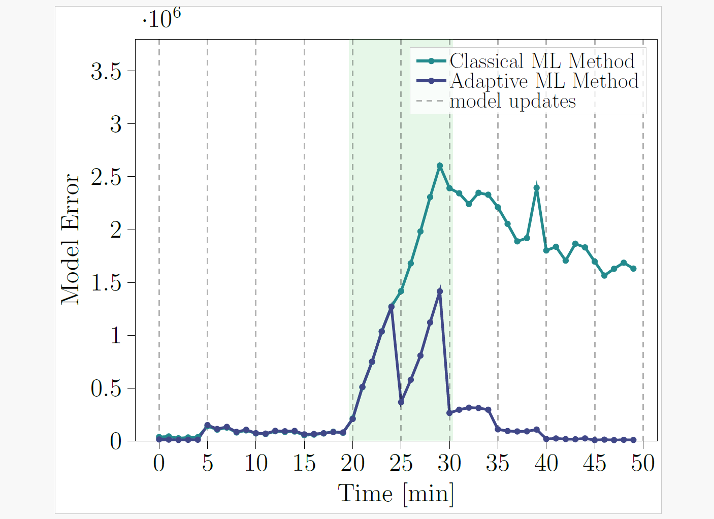 Grafik adaptive ML-Method vs. classial ML-Method