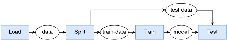 PipesAI: Strukturierung und Ausführung von ML-Trainingspipelines und deren Versionierung