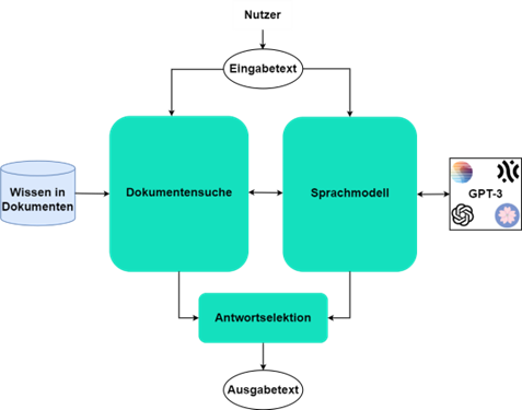 Domänenspezifischer Einsatz von Großen KI-Sprachmodellen mittels Retrieval-augmented Generation (RAG) in industriellen Anwendungen